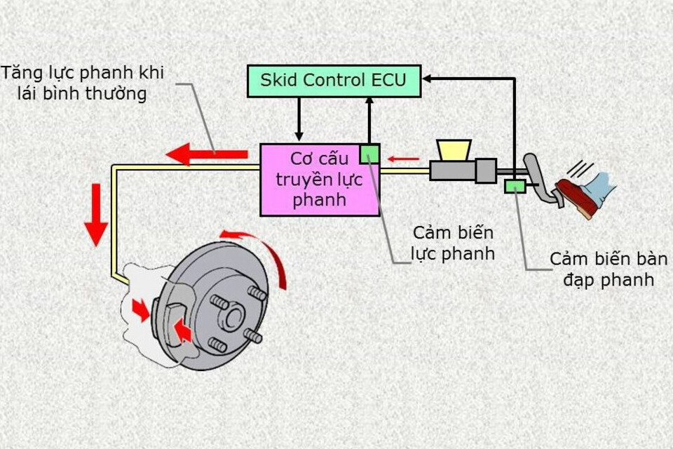 Sơ đồ cách thức hoạt động của hệ thống hỗ trợ phanh chủ động ABA