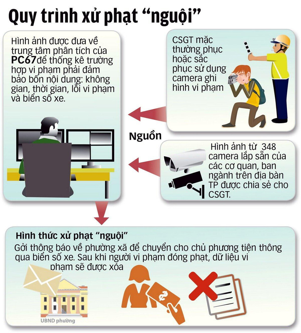 Quy trình phạt nguội ô tô