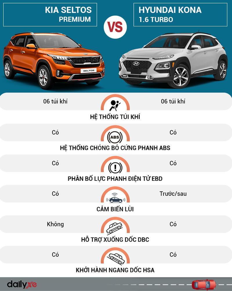 So sánh an toàn KIA Seltos và Hyundai Kona