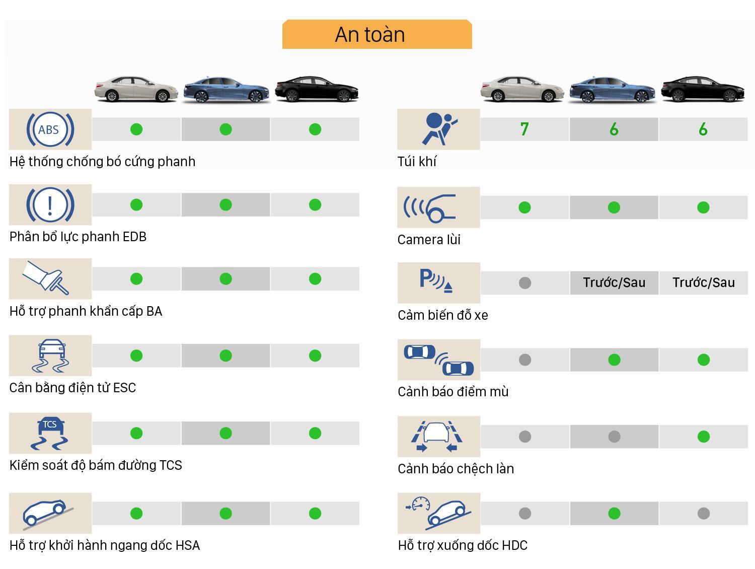 So sánh an toàn VinFast Lux A2.0 với Toyota Camry và New Mazda 6