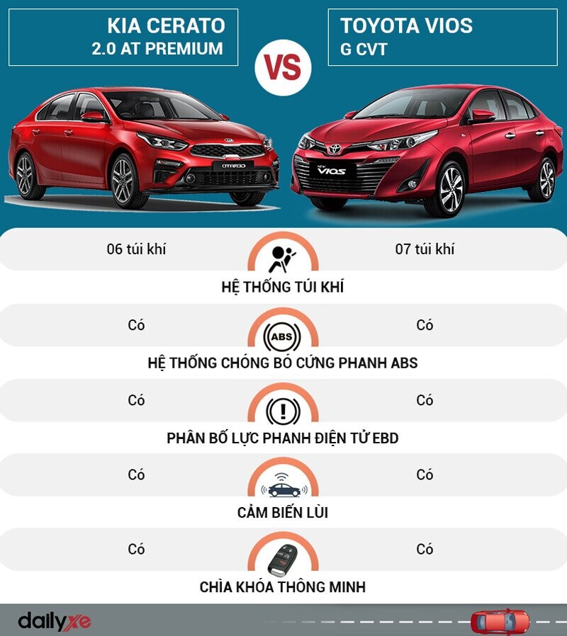 So sánh an toàn Toyota Vios và KIA Cerato So sánh an toàn Toyota Vios và KIA Cerato
