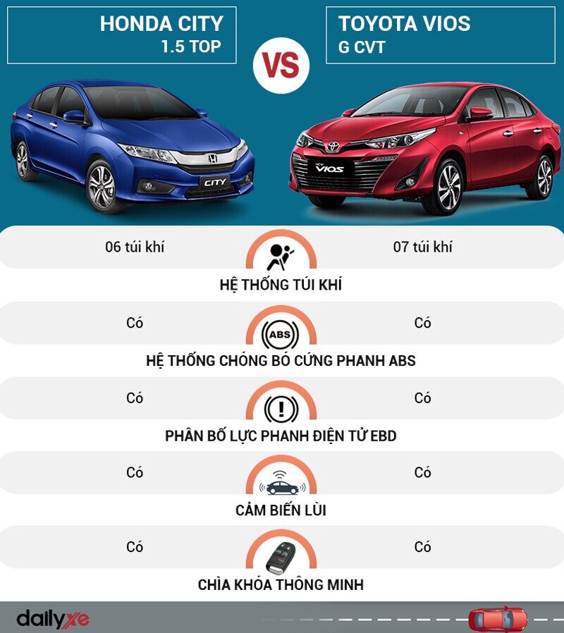 So sánh an toàn Toyota Vios và Honda City