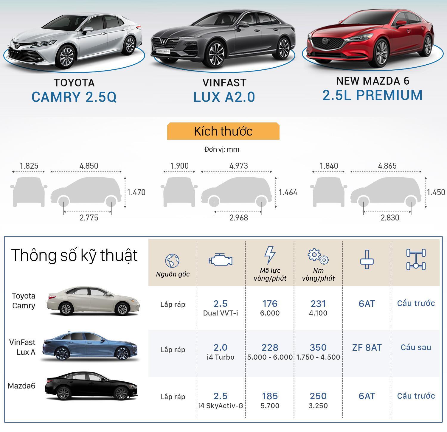 So sánh kích thước VinFast Lux A2.0 với Toyota Camry và New Mazda 6