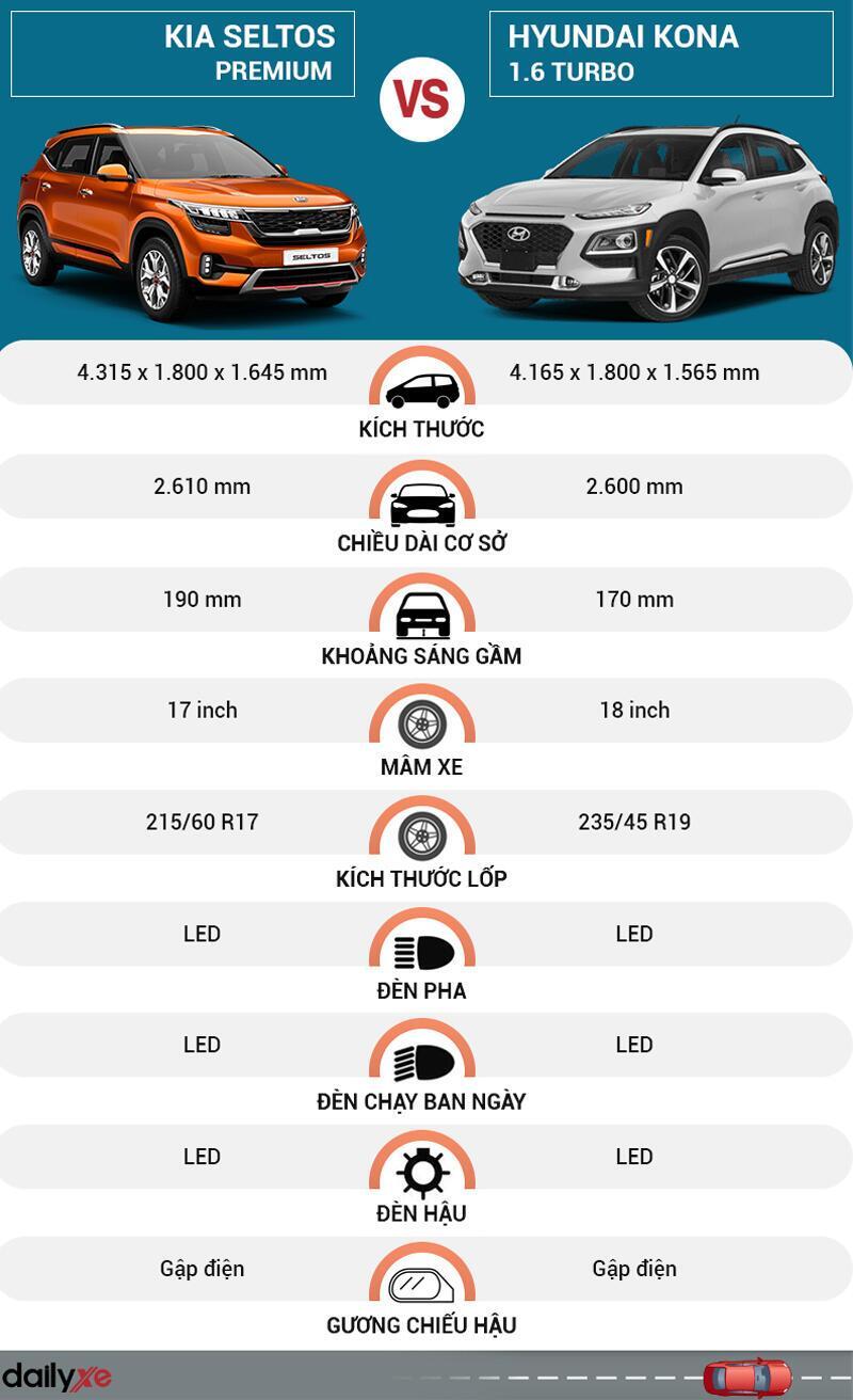 So sánh ngoại thất KIA Seltos và Hyundai Kona