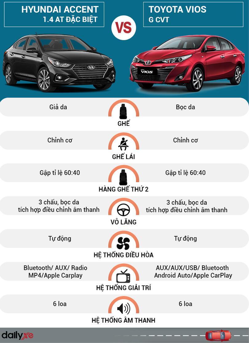 So sánh nội thất Toyota Vios và Hyundai Accent