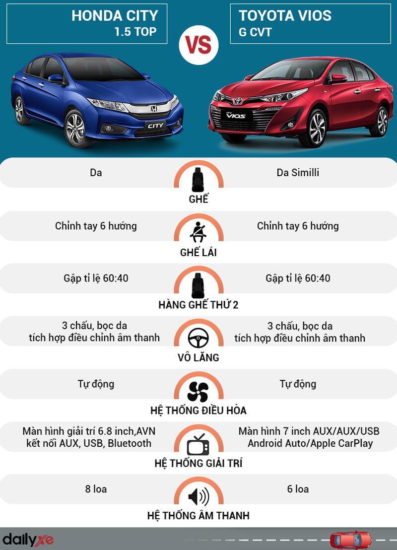 So sánh nội thất Toyota Vios và Honda City