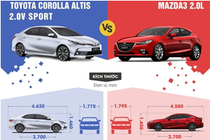 So sánh Toyota Corolla Altis 2017 và Mazda3 2017