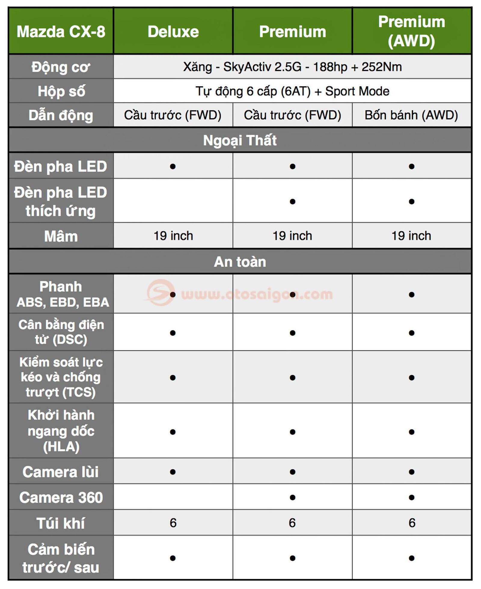 So sánh trang bị tiện nghi và an toàn của các phiên bản Mazda CX-8 - Hình 2 So sánh trang bị tiện nghi và an toàn của các phiên bản Mazda CX-8 - Hình 2