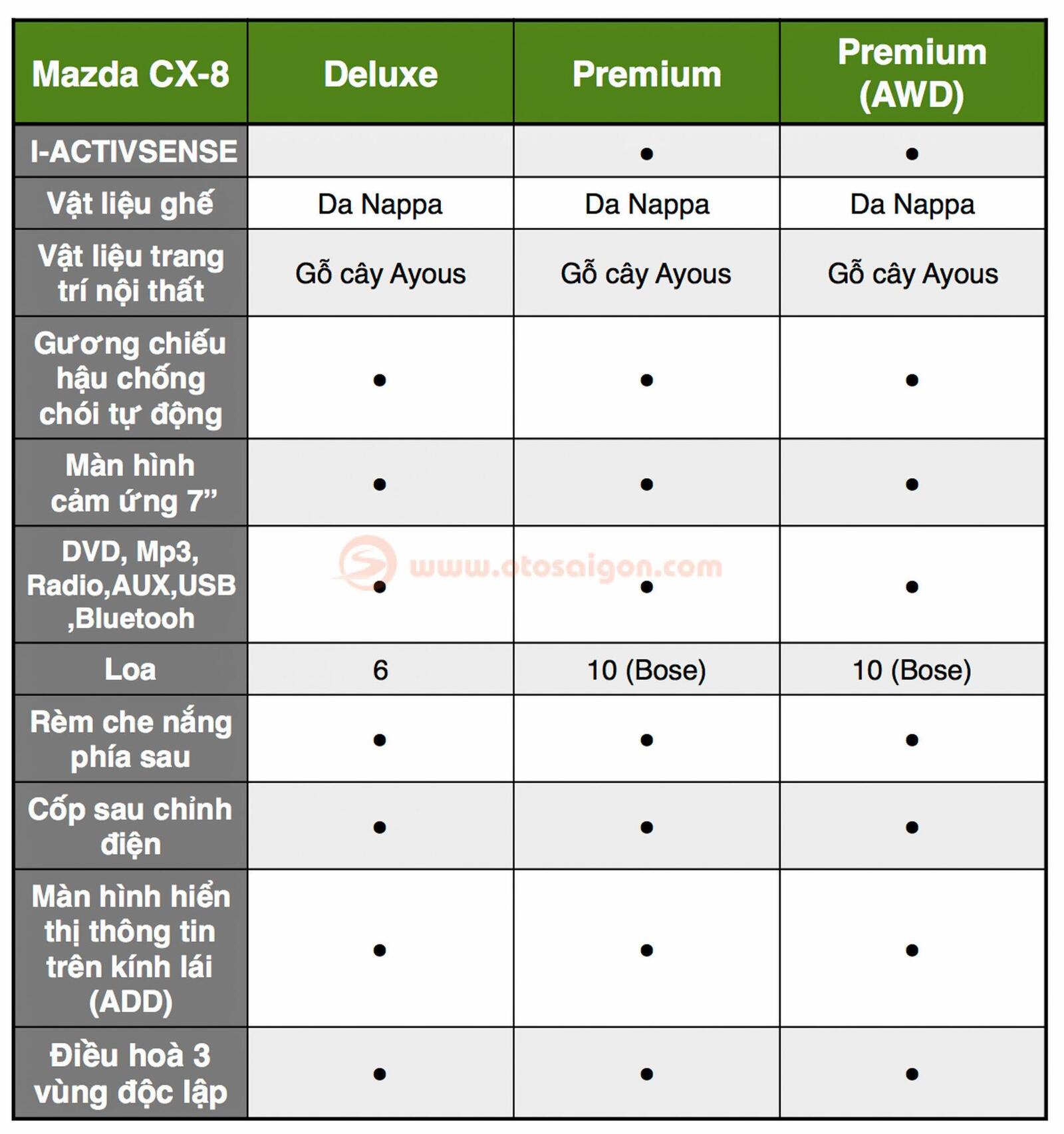 So sánh trang bị tiện nghi và an toàn của các phiên bản Mazda CX-8 - Hình 6 So sánh trang bị tiện nghi và an toàn của các phiên bản Mazda CX-8 - Hình 6