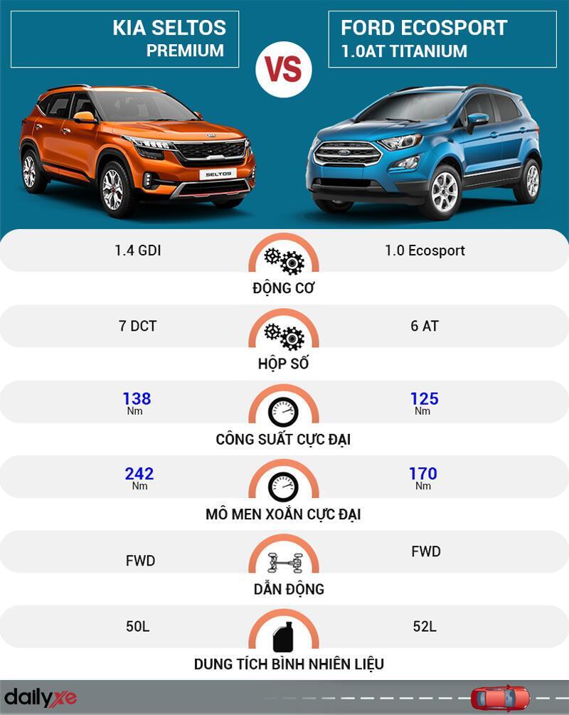 So sánh vận hành KIA Seltos và Ford EcoSport 