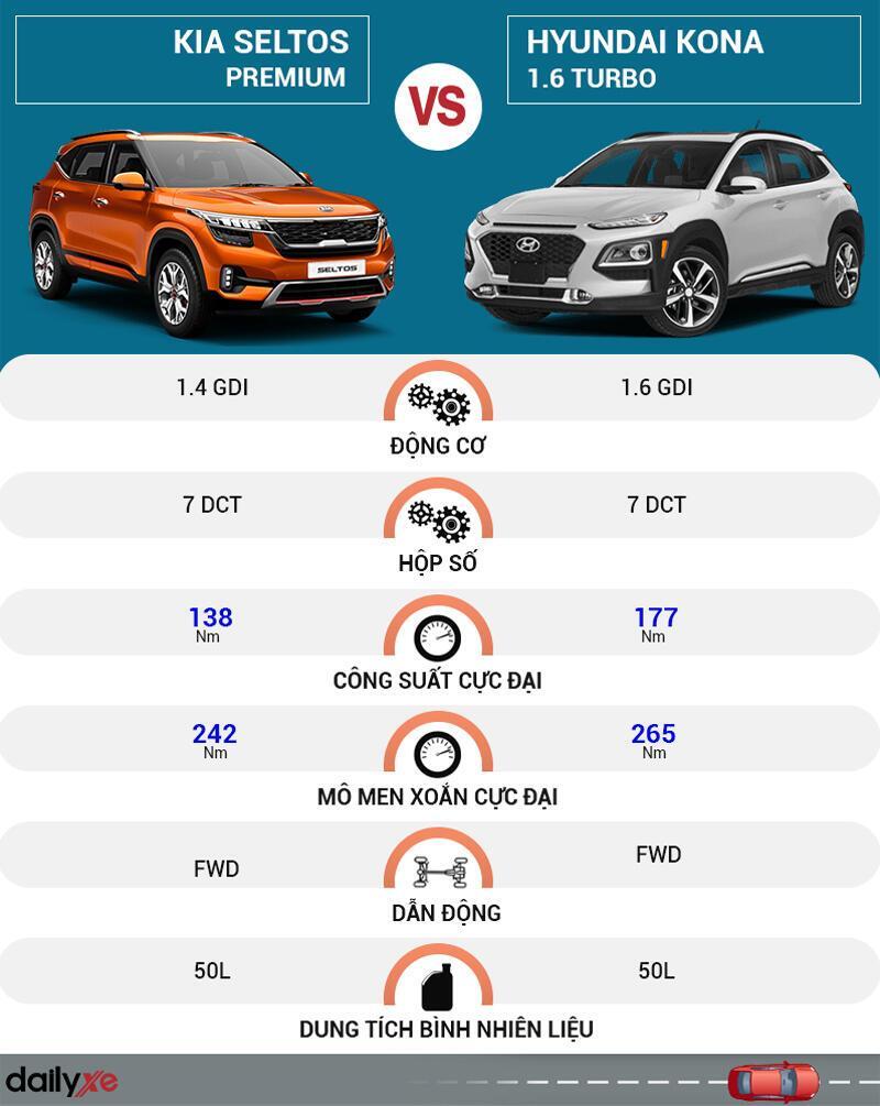 So sánh vận hành KIA Seltos và Hyundai Kona