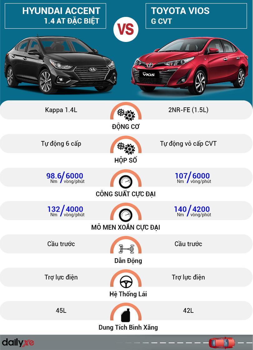 So sánh vận hành Toyota Vios và Hyundai Accent