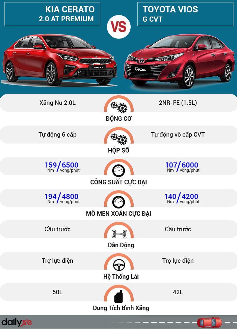 So sánh vận hành Toyota Vios và KIA Cerato