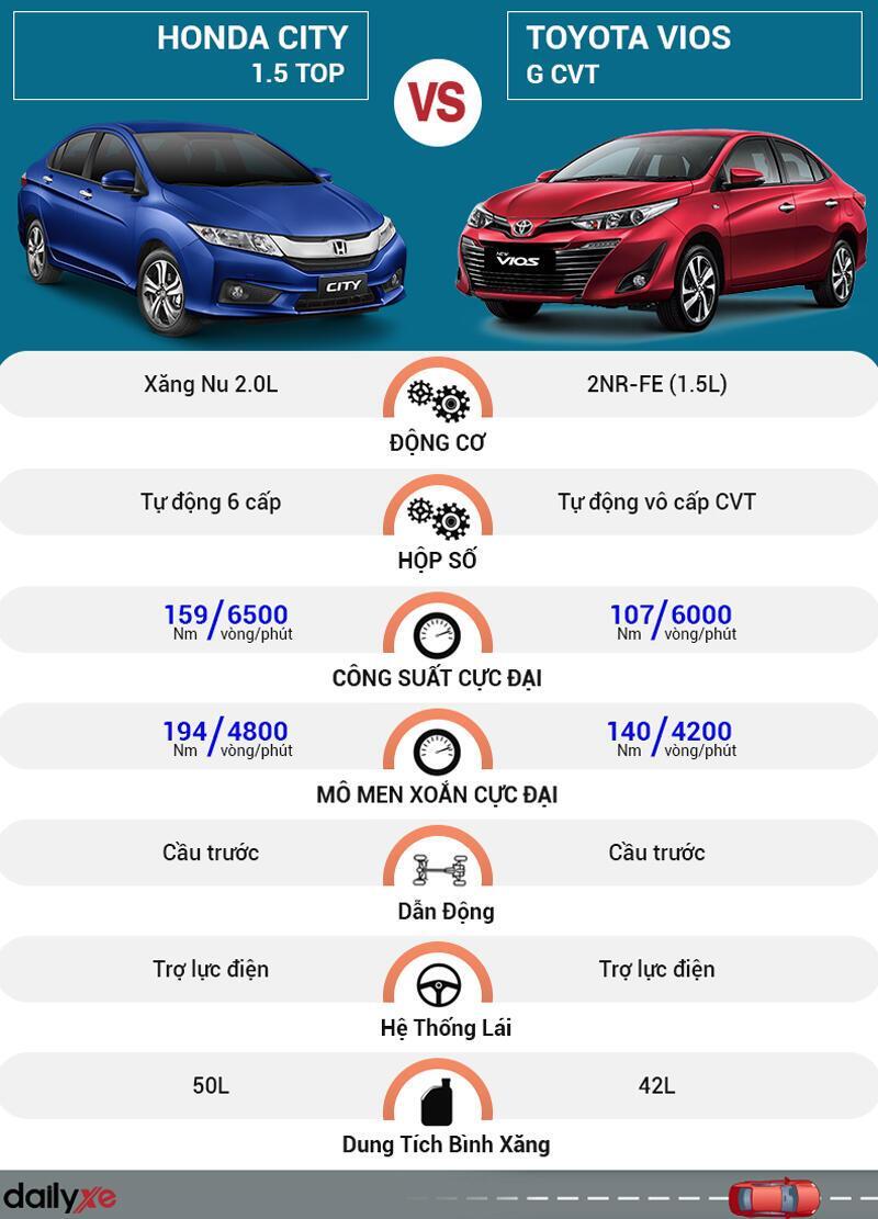 So sánh vận hành Toyota Vios và Honda City