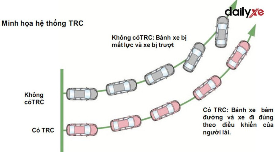 Kiểm soát lực kéo TCS
