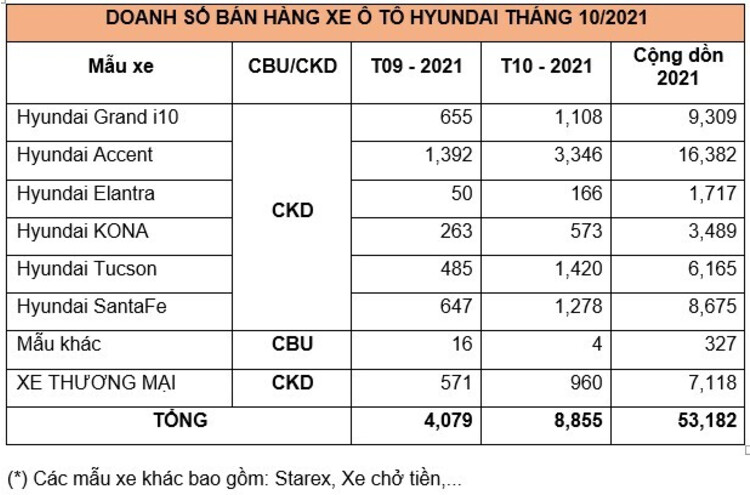 Tháng 10/2021: Gần 8.900 xe Hyundai được giao đến tay khách hàng thang 10/2021: gan 8.900 xe hyundai duoc giao den tay khach hang