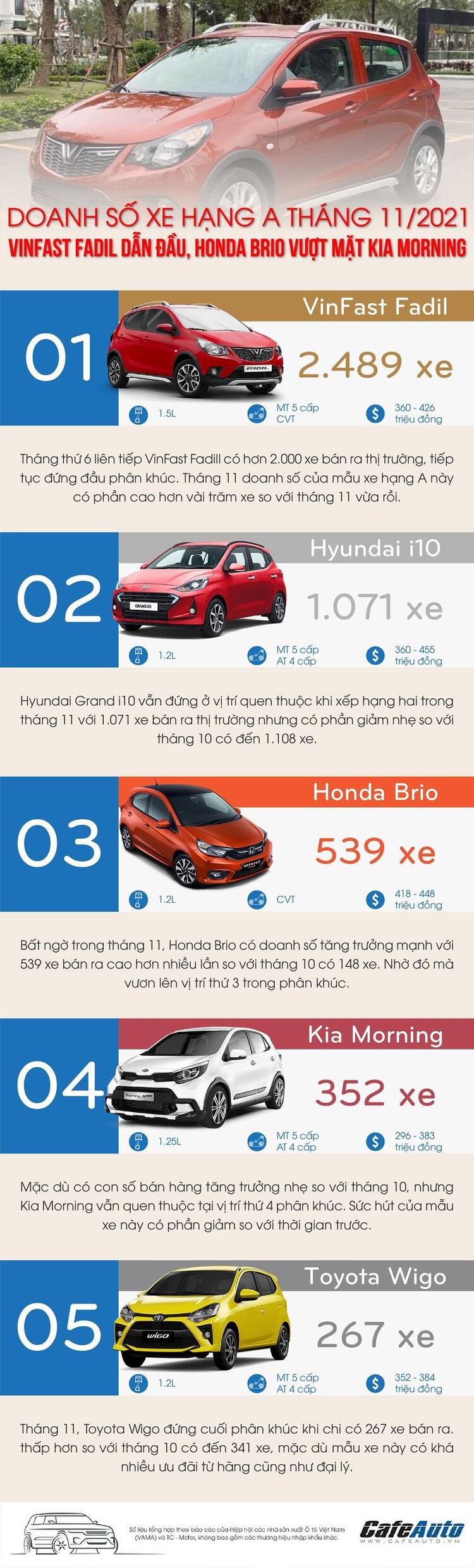 Tháng 11/2021: VinFast Fadil áp đảo nhóm thang 11/2021: vinfast fadil ap dao nhom