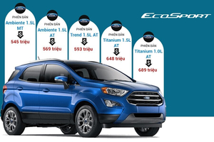 Thông Số Kỹ Thuật Xe Ford Ecosport Ambiente 1.5L MT, Ambiente 1.5L AT, Trend 1.5L AT, Titanium 1.5L AT, Titanium 1.0L AT