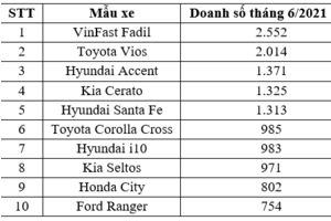 Top 10 xe bán chạy nhất tháng 6: VinFast Fadil tiếp tục giữ ngôi vương