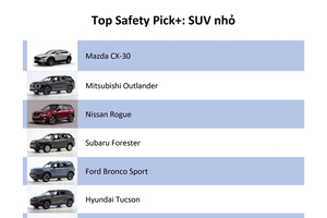 Top SUV đời 2021-2022 an toàn: Loạt xe Mazda bán tại Việt Nam 'thống trị' phân khúc cỡ nhỏ
