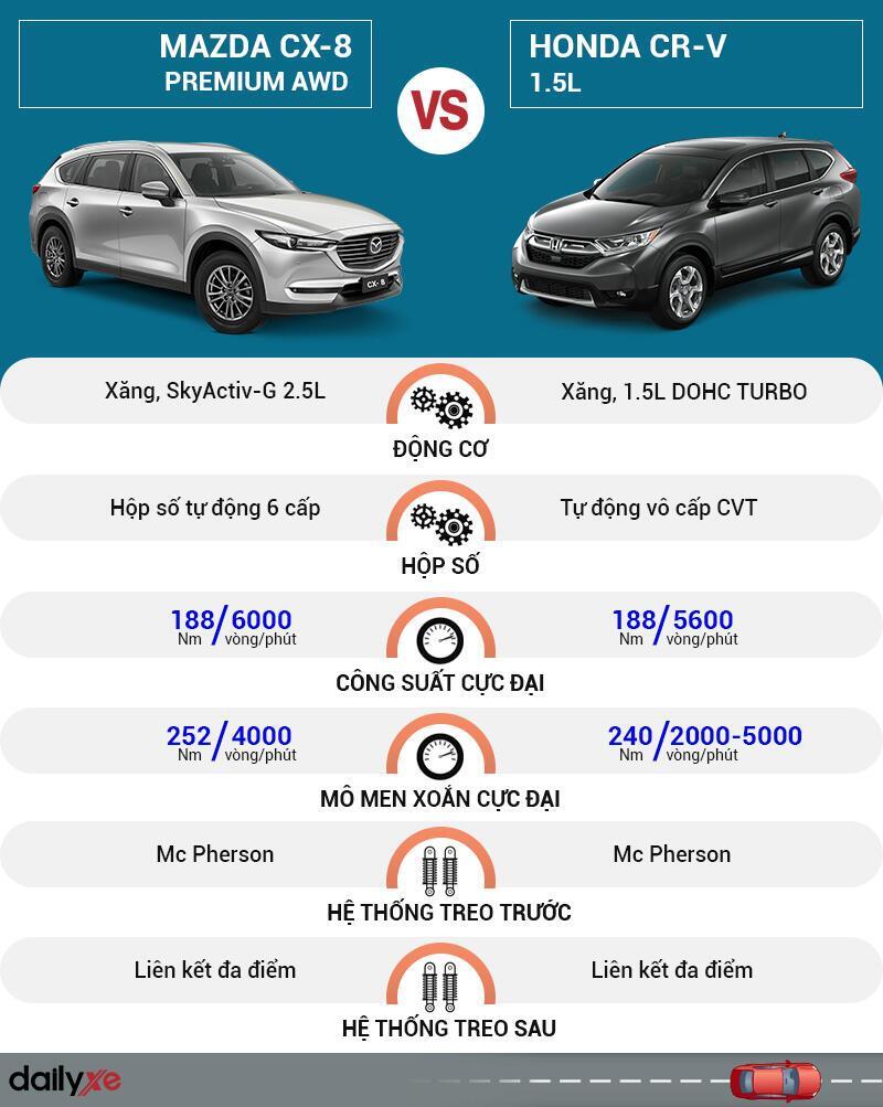 So sánh vận hành Mazda CX-8 và Honda CR-V