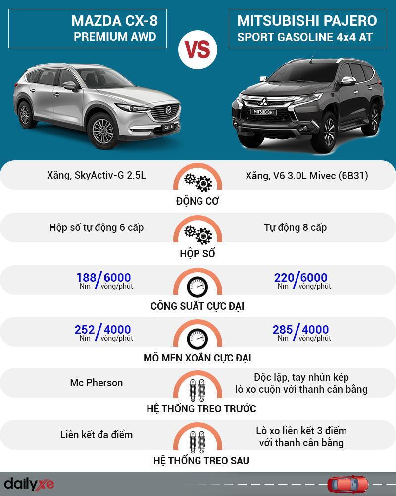So sánh vận hành Mazda CX8 và Mitsubishi Mitsubishi Pajero Sport