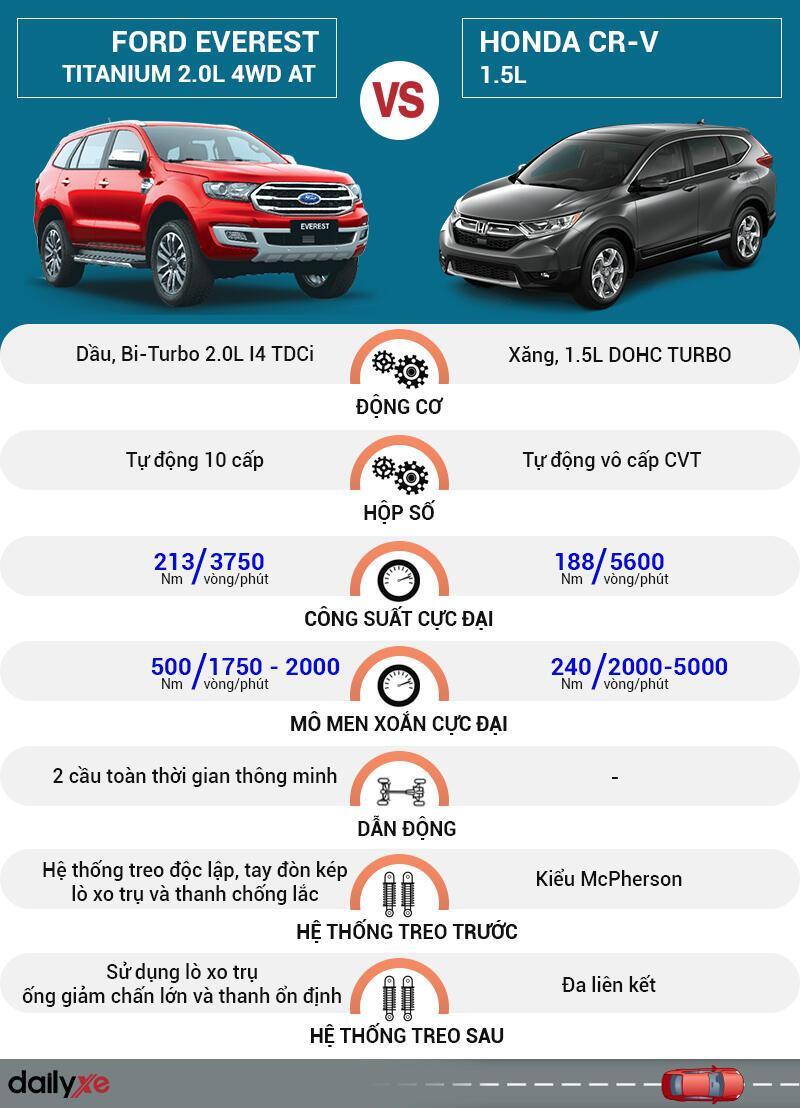 So sánh vận hành Ford Everest và Honda CR-V