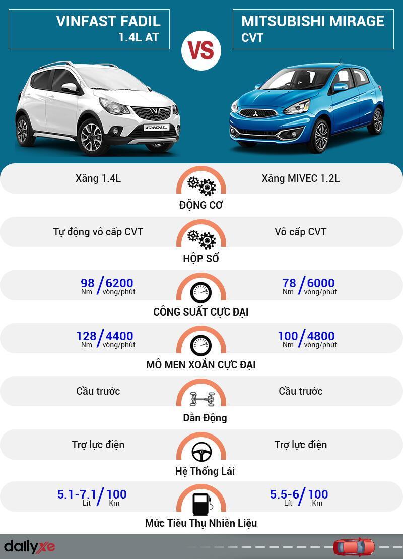 So sánh vận hành VinFast Fadil và Mitsubishi Mirage