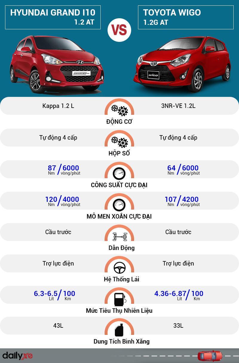 So sánh vận hành Hyundai Grand i10 và Toyota Wigo