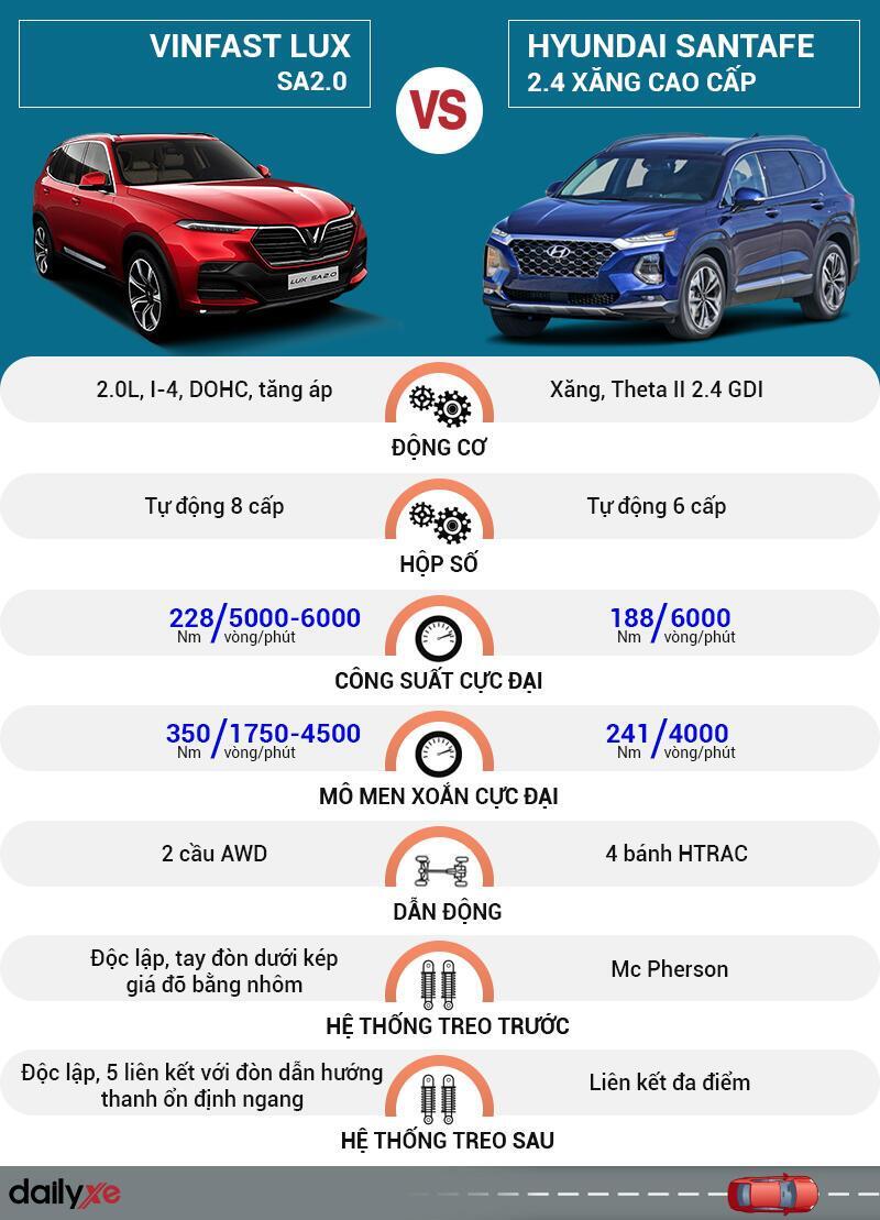 So sánh vận hành VinFast LUX SA2.0 và Hyundai SantaFe 2.4 Xăng Cao Cấp