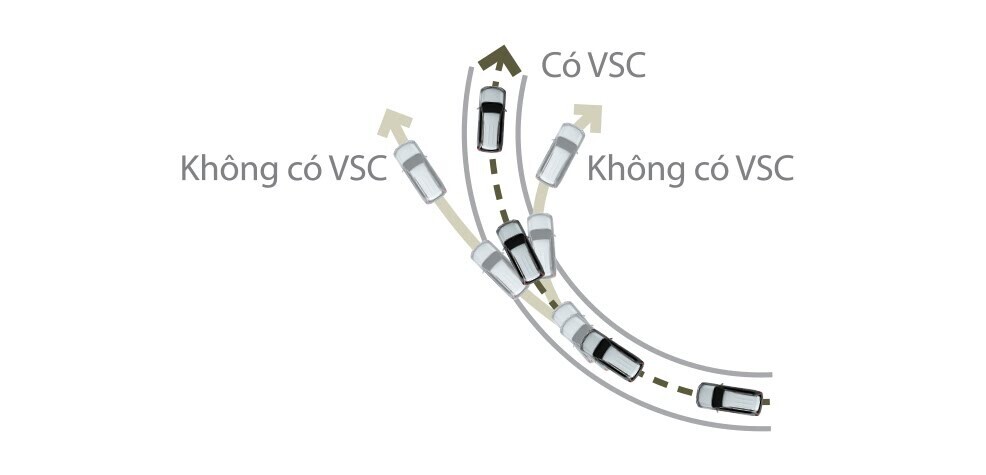 Hệ thống kiểm soát ổn định xe VSC.
