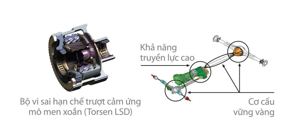 Hệ thống truyền động 4 bánh chủ động toàn thời gian (4WD). Hệ thống truyền động 4 bánh chủ động toàn thời gian (4WD).