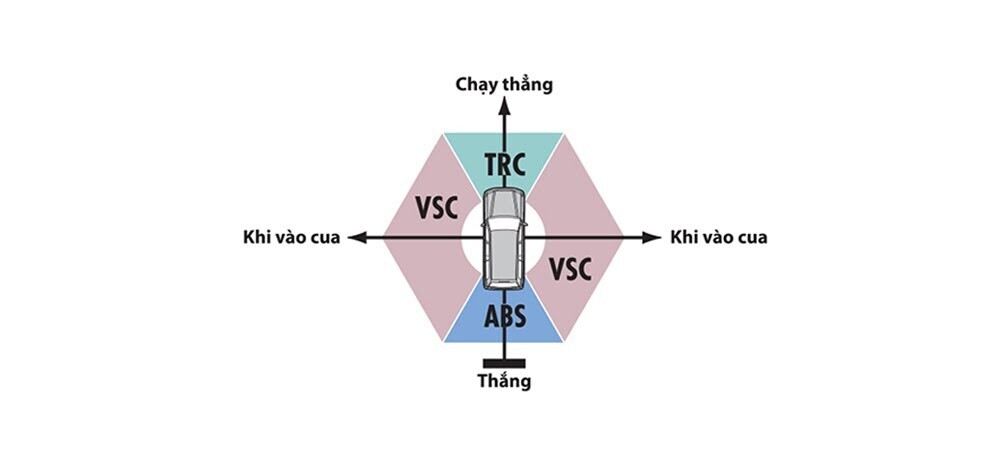 Hệ thống kiểm soát ổn định VSC. Hệ thống kiểm soát ổn định VSC.