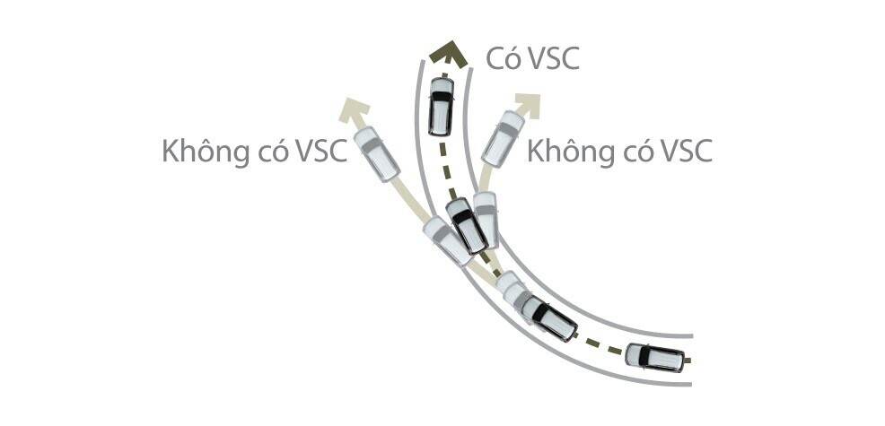 Hệ thống kiểm soát ổn định xe VSC. Hệ thống kiểm soát ổn định xe VSC.