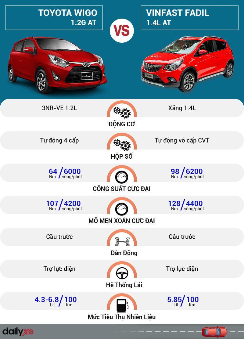 So sánh vận hành Toyota Wigo và VinFast Fadil