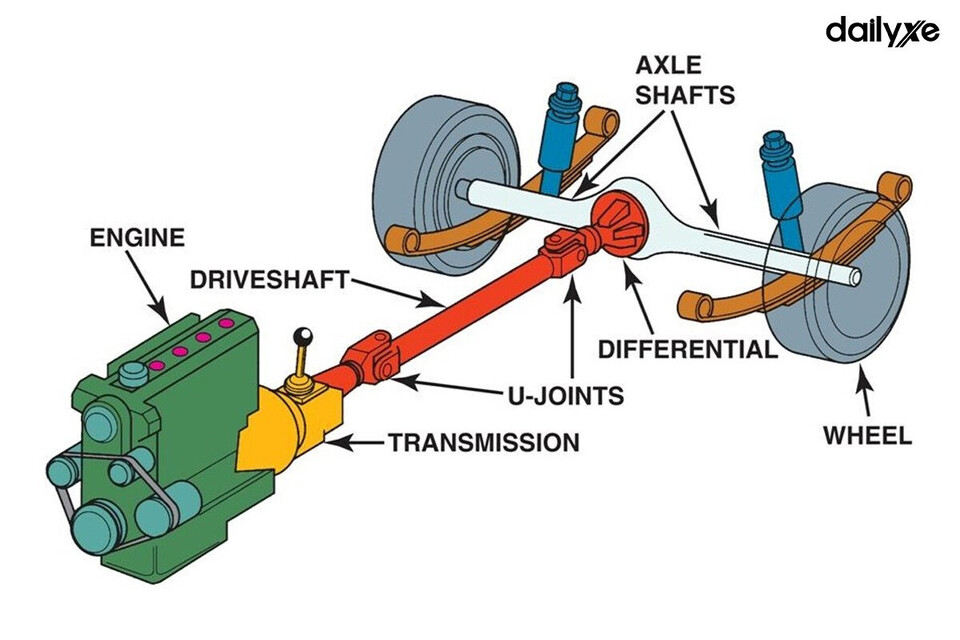 Hệ thống dẫn động cầu sau RWD