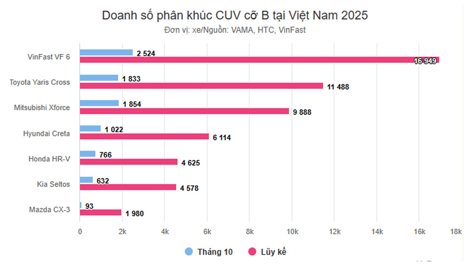 Toàn cảnh phân khúc CUV cỡ B