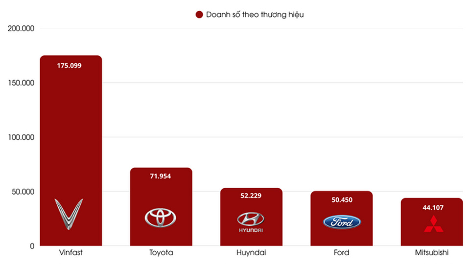 Danh sách 5 hãng xe bán chạy nhất 2025